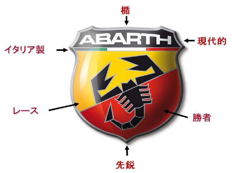 新人セールスkのアバルトへの道 Vol 4 フィアット アバルト奈良スタッフブログ Fiat Abarth Official Dealer Site