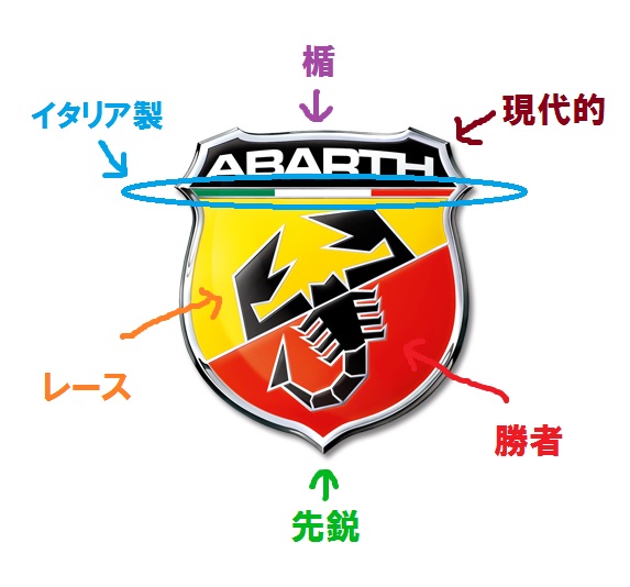 アバルト福岡 さそりのエンブレムに込められたカルロアバルトの魂 アバルト福岡スタッフブログ Abarth Official Dealer Site